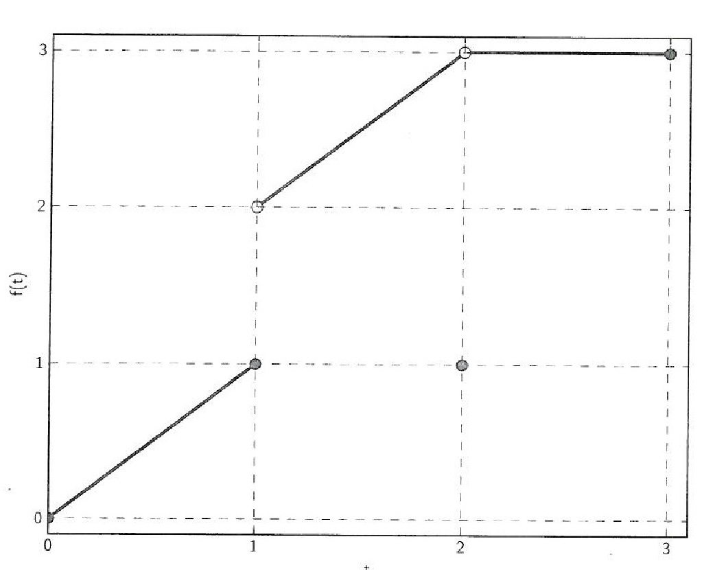 Graph of the derivative of a function