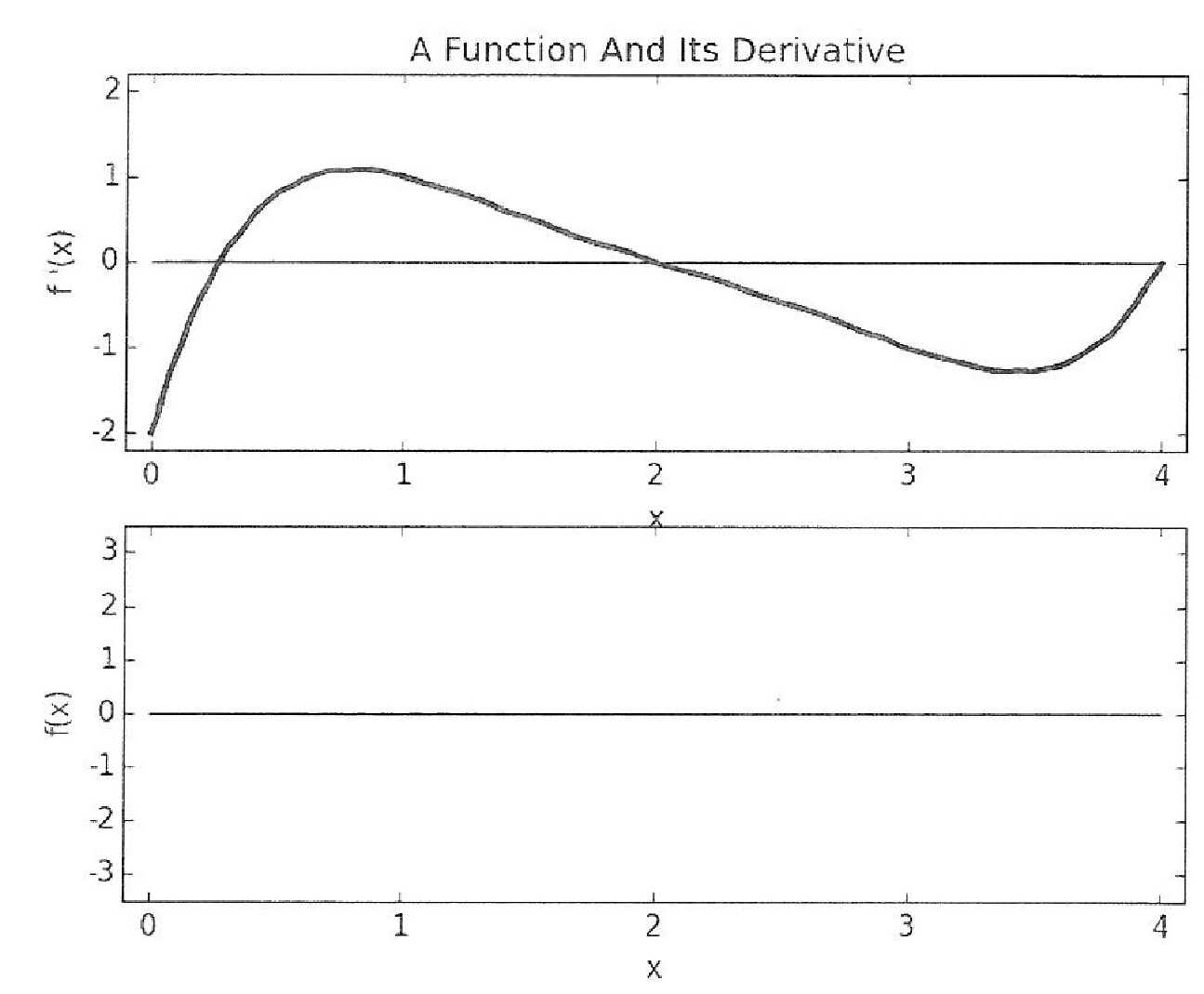 Graph of the derivative of a function