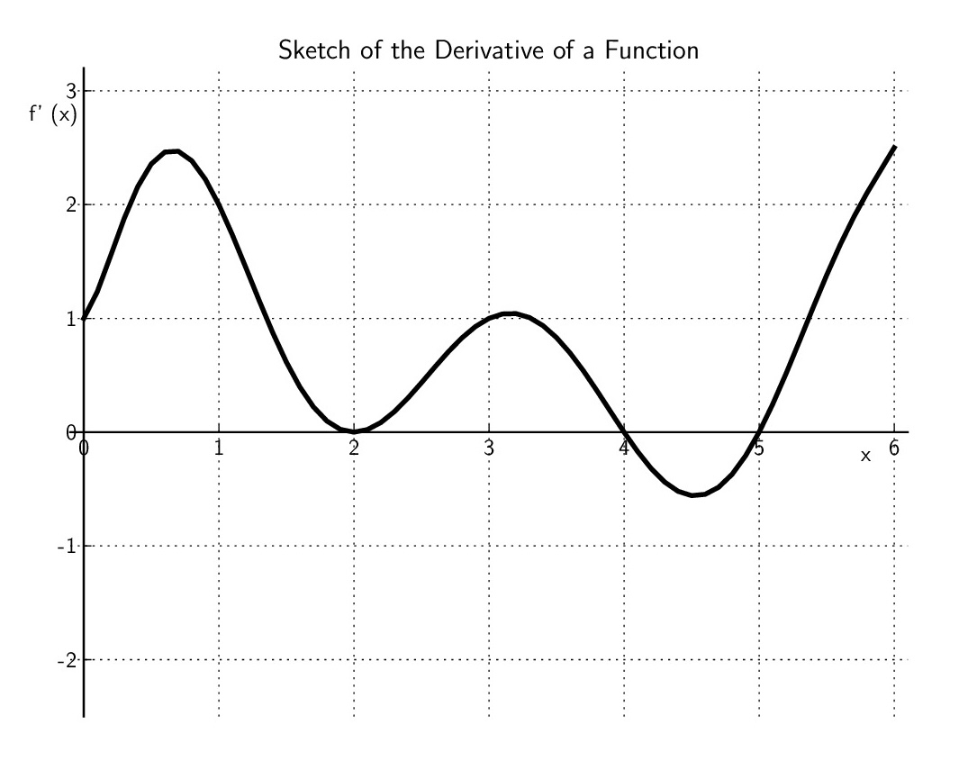 Graph of the derivative of a function