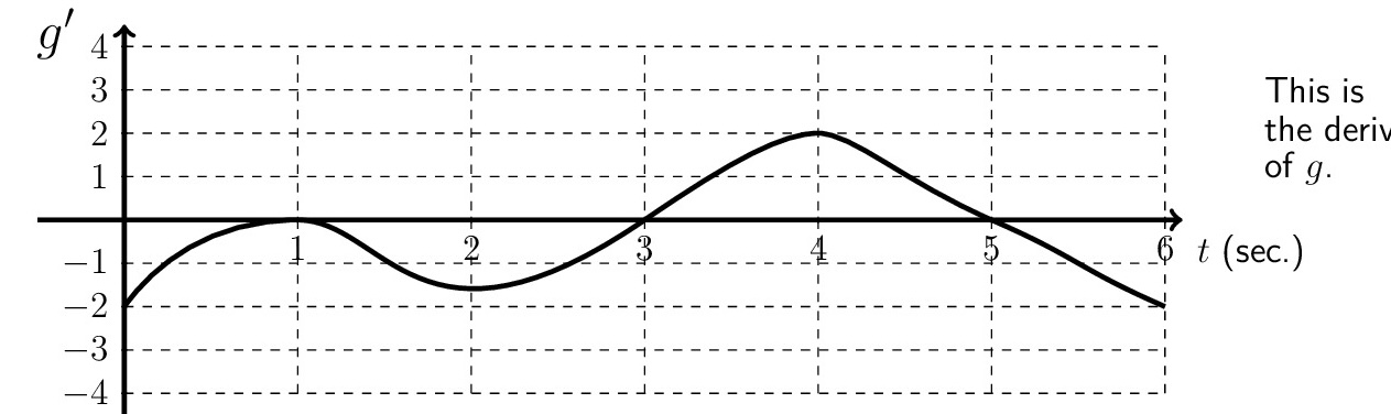 Velocity-versus-time graph