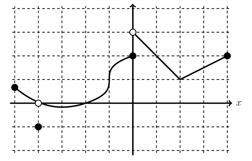 Graph of the derivative of a function