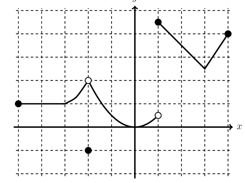 Graph of a function with open and closed points on a grid