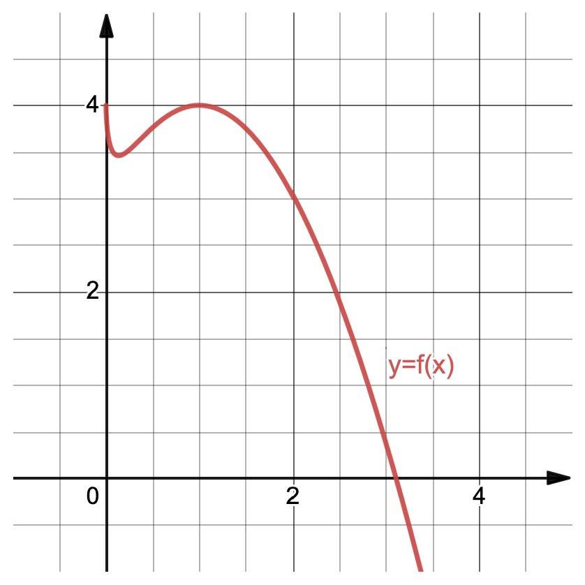 Graph of the derivative of a function