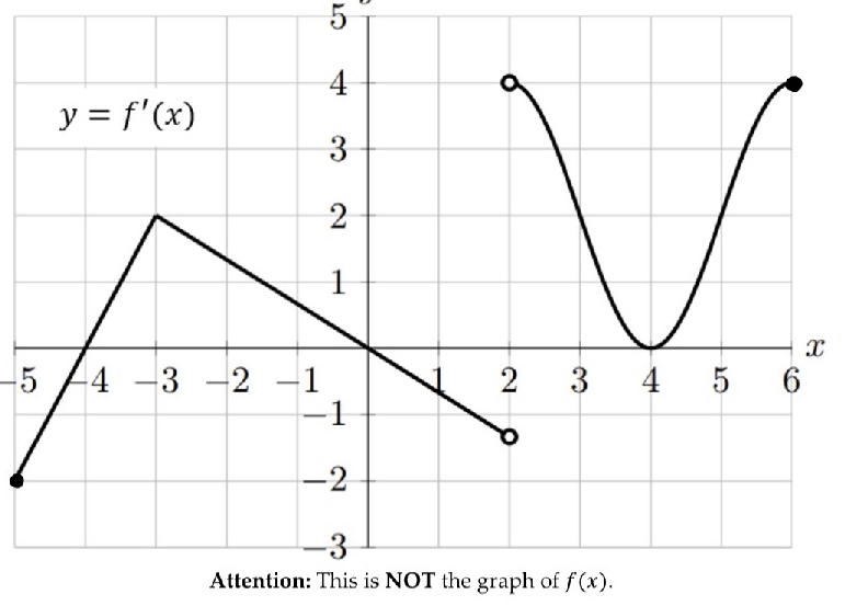 Sign chart for a function and its derivatives