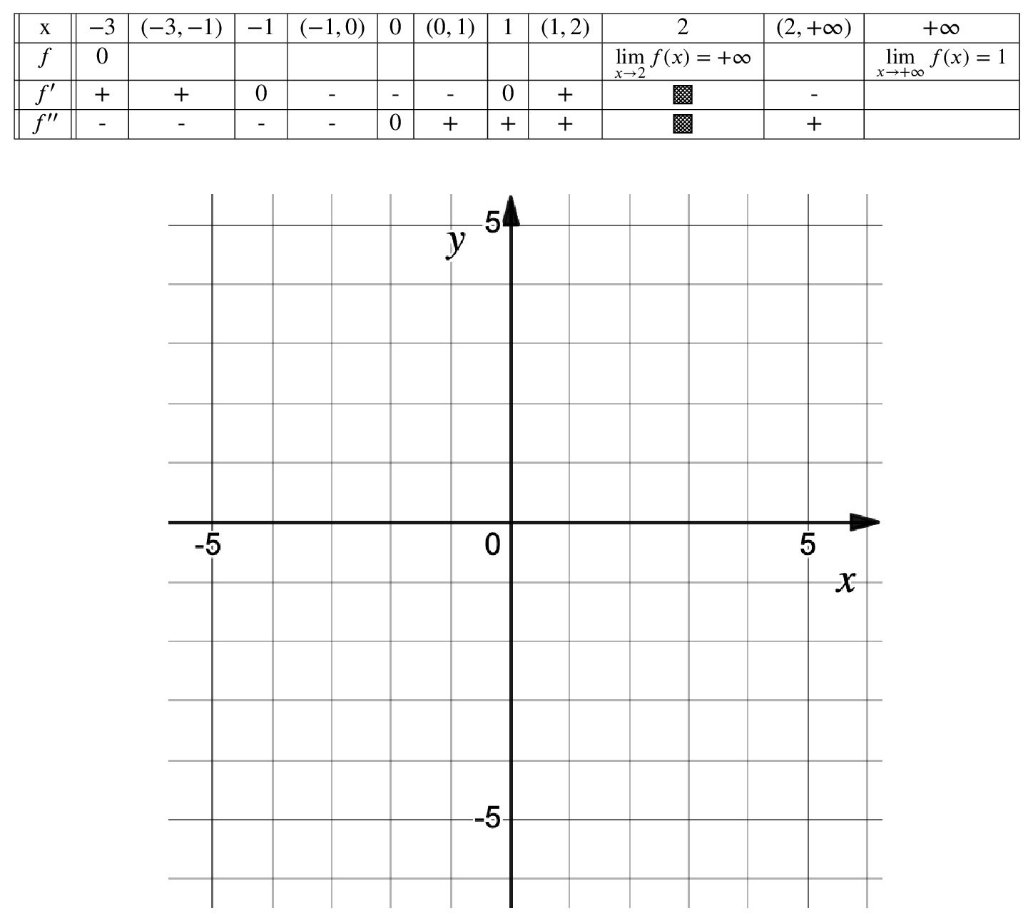 Sign chart for a function and its derivatives