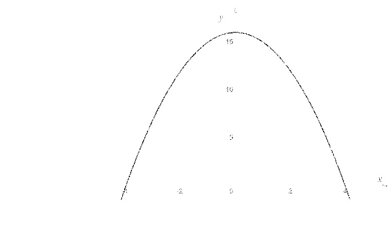 Graph of a parabola on coordinate axes