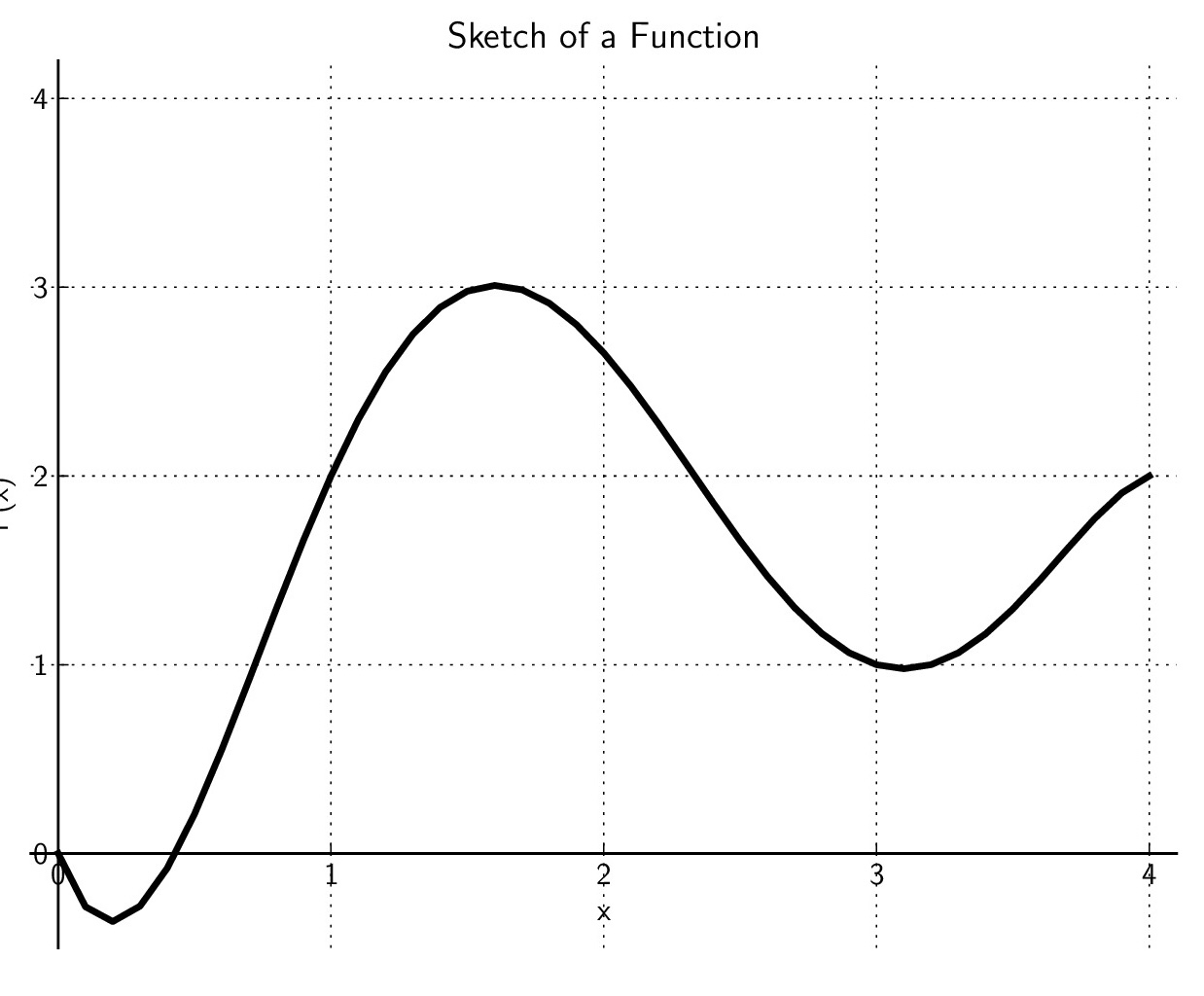 Graph of a function on coordinate axes