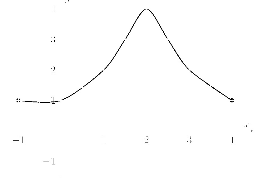 Graph of the derivative of a function