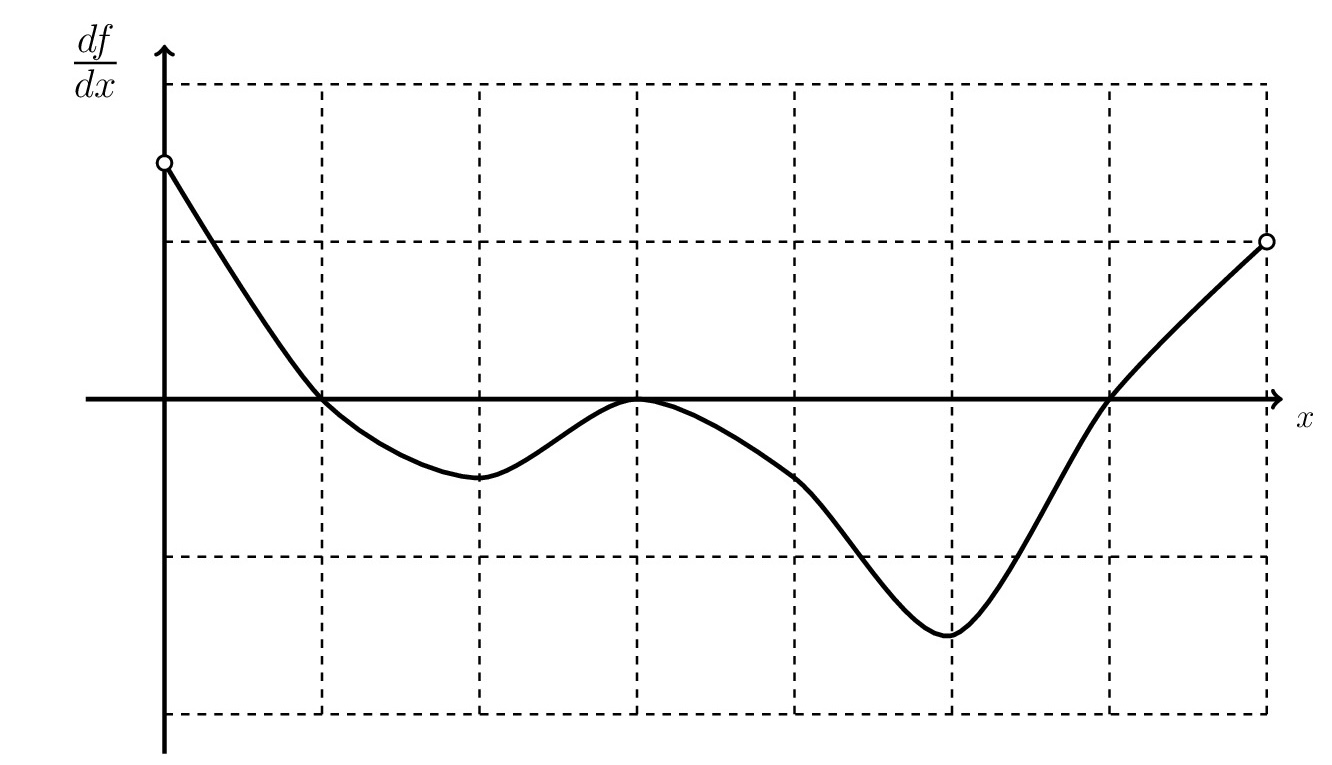 Graph of the derivative of a function