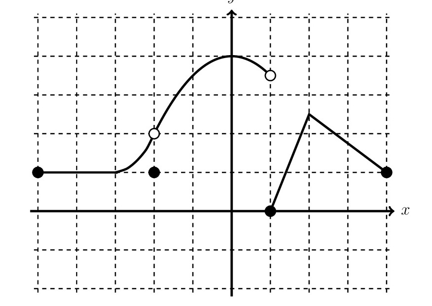Graph of the derivative of a function