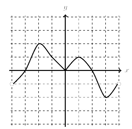 Graph of the derivative of a function