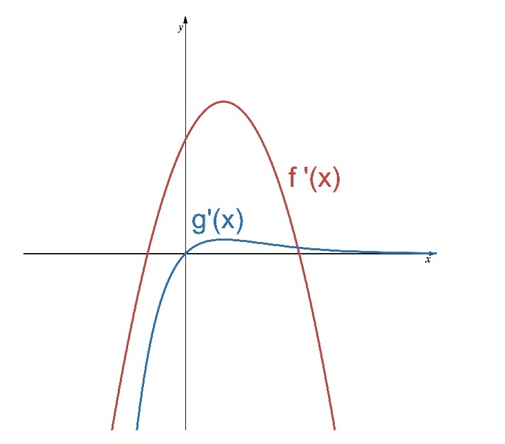 Two derivative graphs on coordinate axes