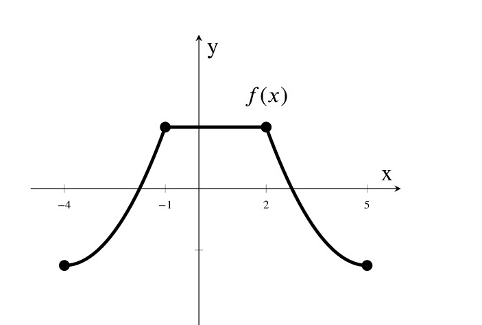 Graph of a function on coordinate axes
