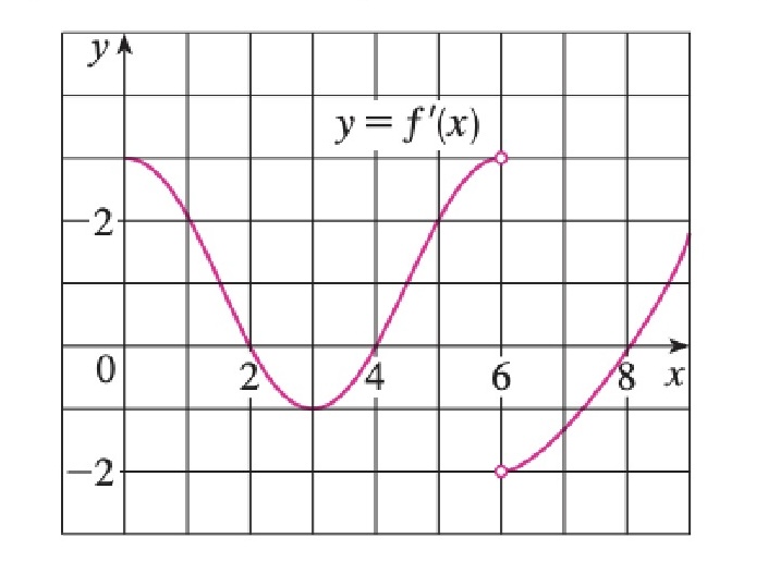 Graph of the derivative of a function